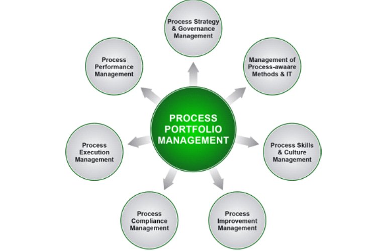 Managing Your Portfolio